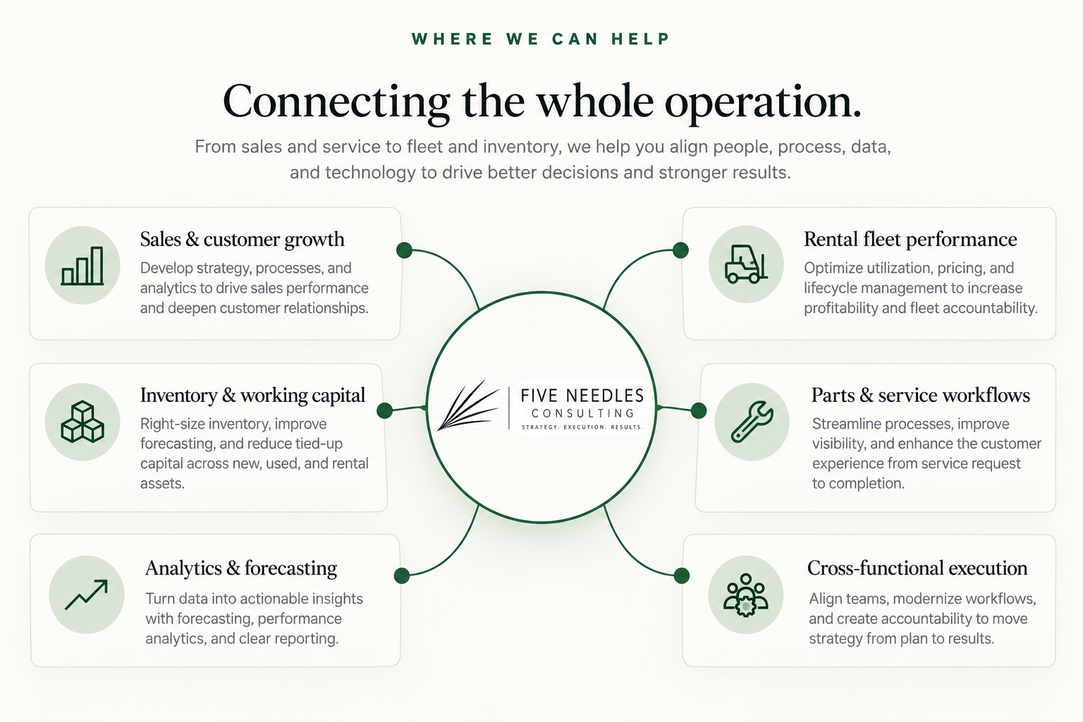 Five Needles Consulting logo at the center, connecting sales and customer growth, rental fleet performance, inventory and working capital, parts and service workflows, analytics and forecasting, and cross-functional execution.
